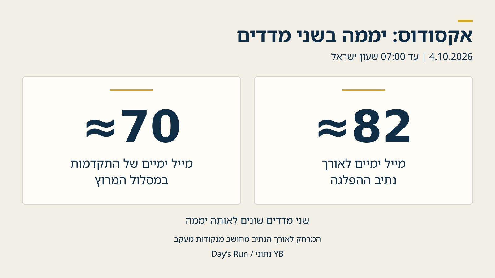 כ־82 מייל ימיים לאורך נתיב ההפלגה לעומת כ־70 מייל ימיים של התקדמות במסלול המרוץ, ביממה שהסתיימה ב־4 באוקטובר 2026 בשעה 07:00 בישראל