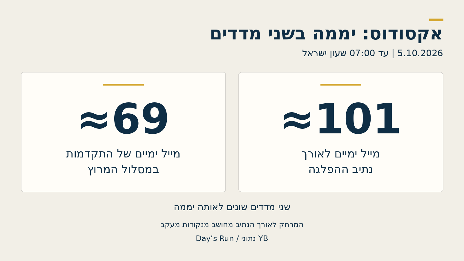 כ־101 מייל ימיים לאורך הנתיב וכ־69 מייל של התקדמות במסלול המרוץ, ביממה שהסתיימה ב־5 באוקטובר 2026 בשעה 07:00 בישראל